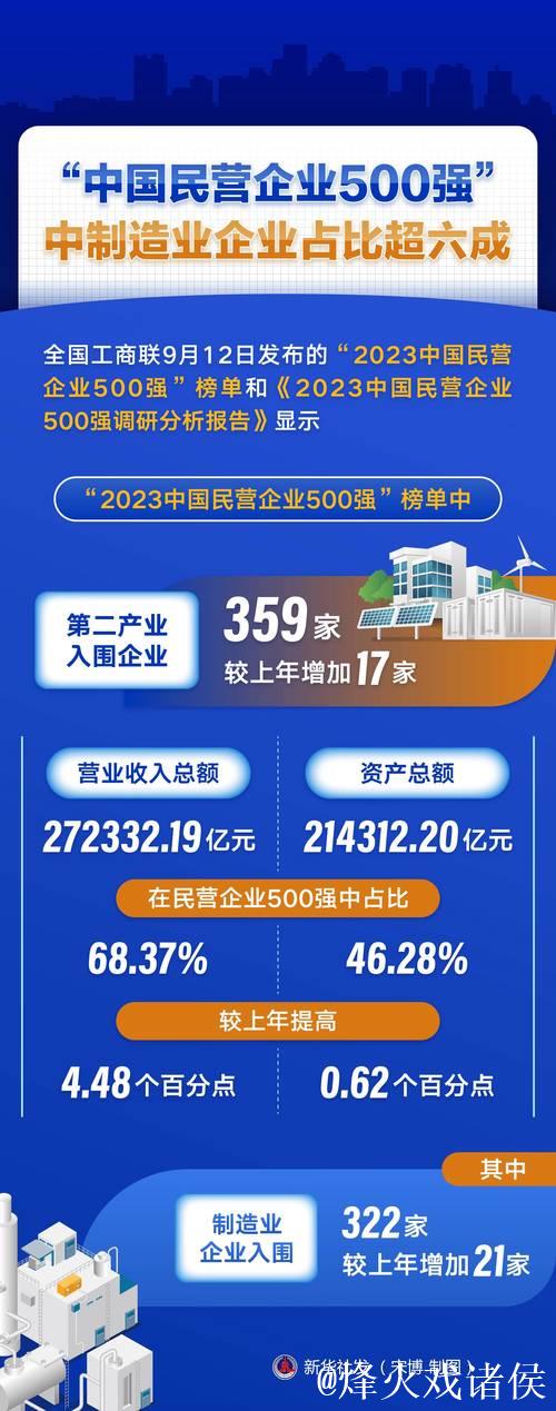 民营企业500强 含“新”量越来越高(经济聚焦) 民营企业500强 含“新”量越来越高(经济聚焦)